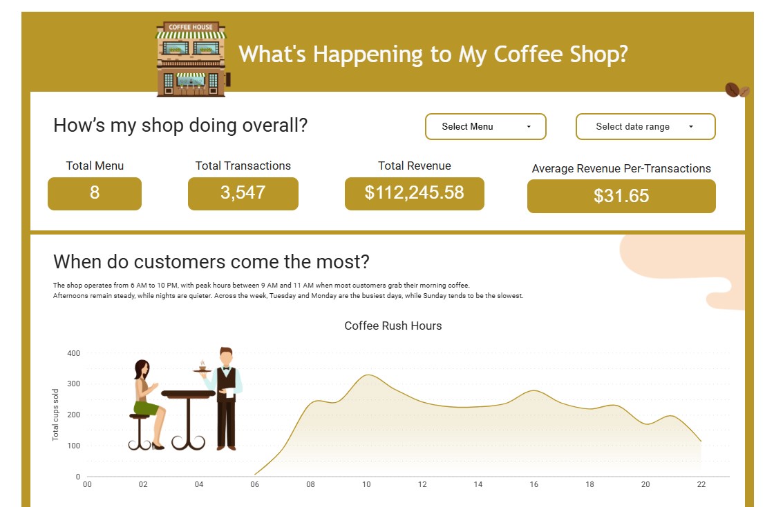 Coffee Shop Dashboard 1