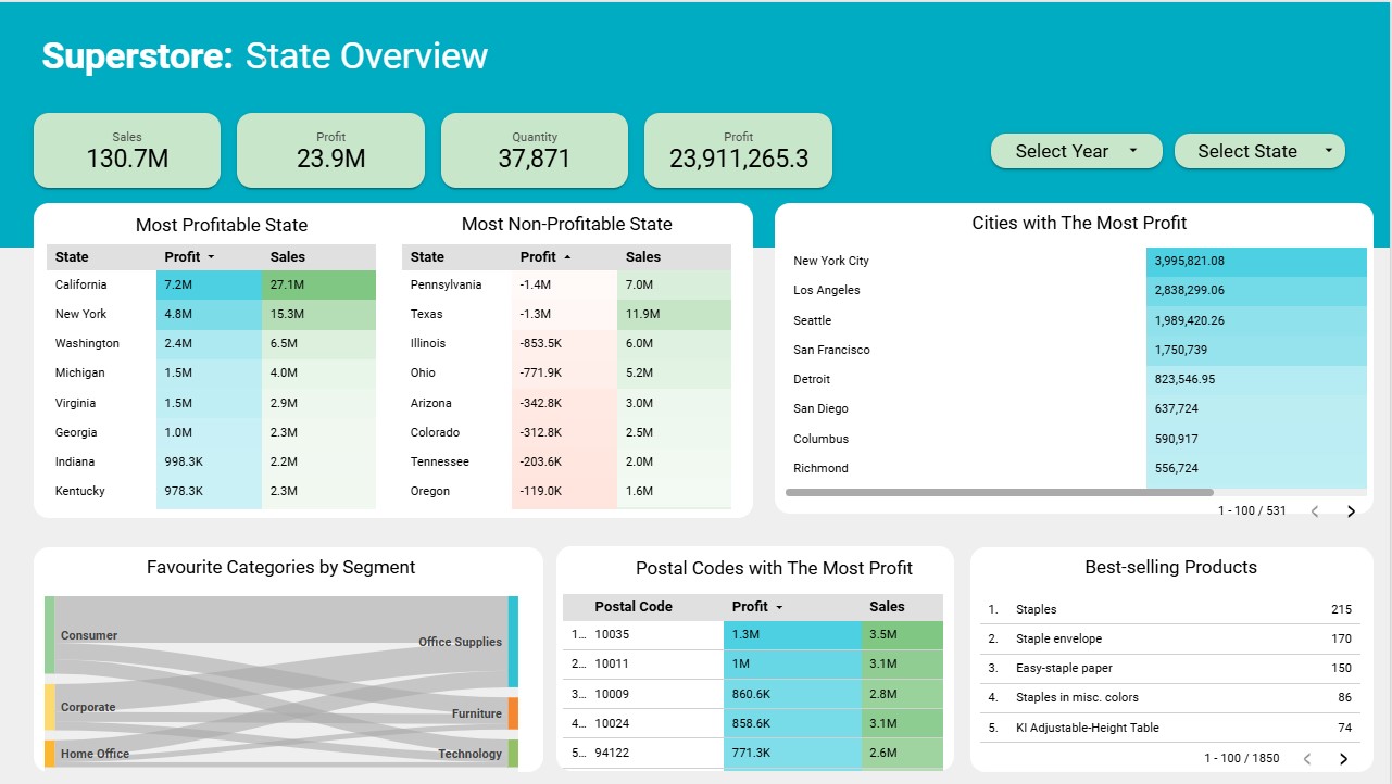 Superstore Dashboard 2